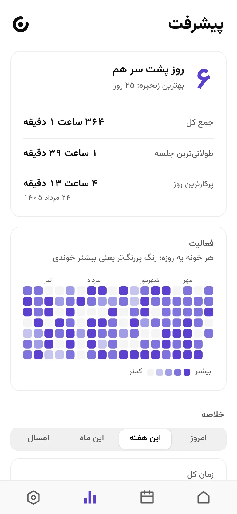 پیشرفت: ساعت مطالعه، روزهای پشت سر هم و نقشه‌ی روزها